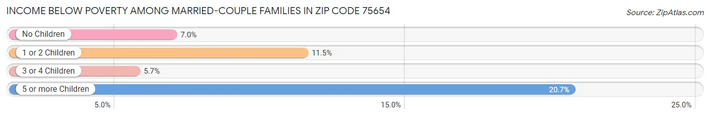 Income Below Poverty Among Married-Couple Families in Zip Code 75654