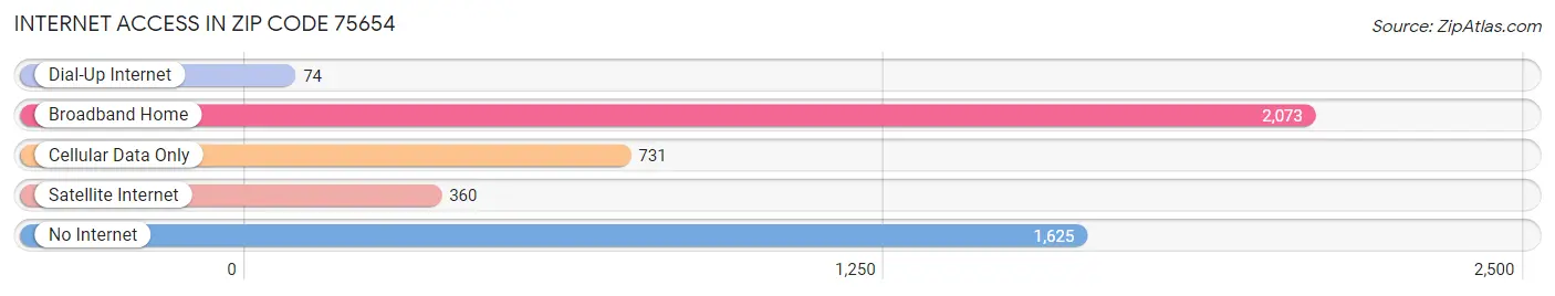 Internet Access in Zip Code 75654