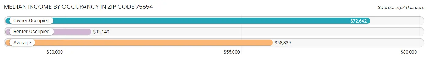 Median Income by Occupancy in Zip Code 75654