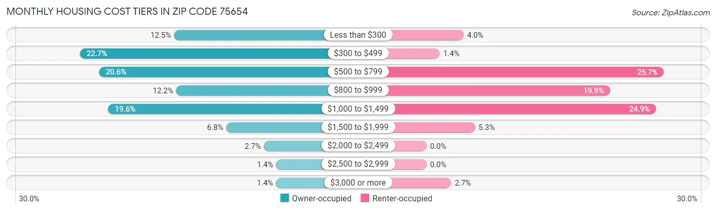 Monthly Housing Cost Tiers in Zip Code 75654