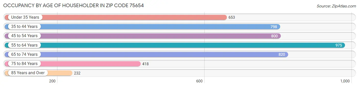 Occupancy by Age of Householder in Zip Code 75654