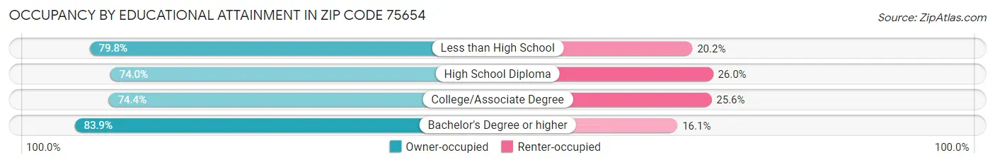 Occupancy by Educational Attainment in Zip Code 75654