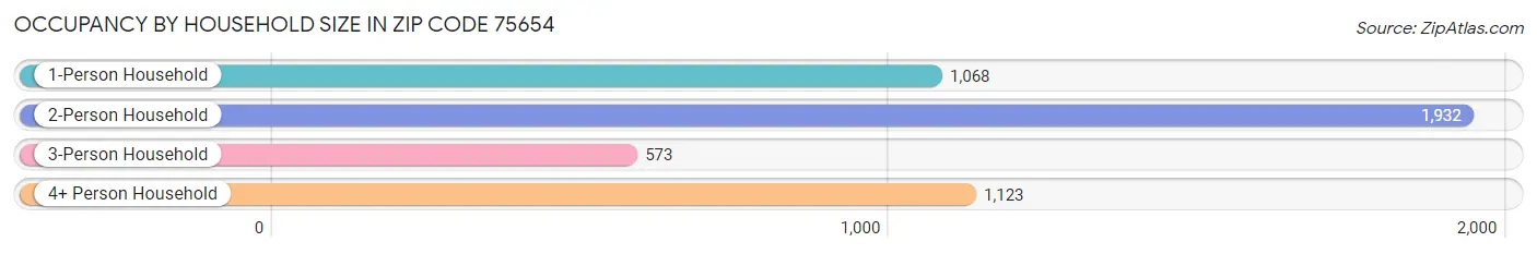 Occupancy by Household Size in Zip Code 75654