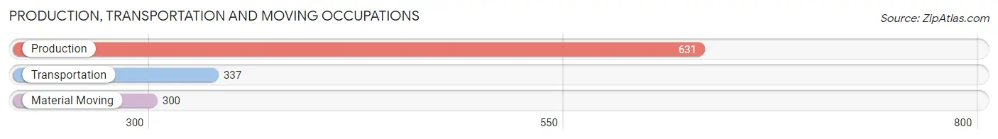 Production, Transportation and Moving Occupations in Zip Code 75654