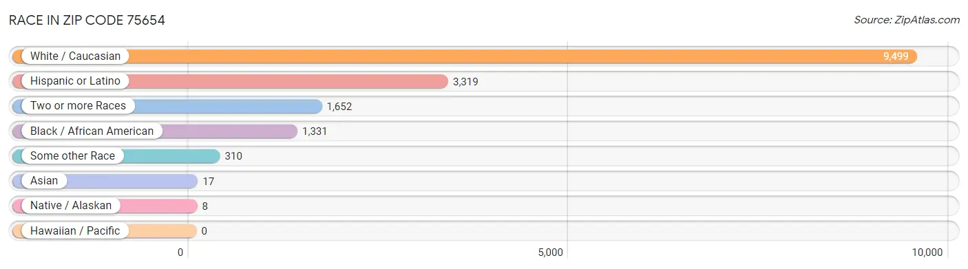 Race in Zip Code 75654