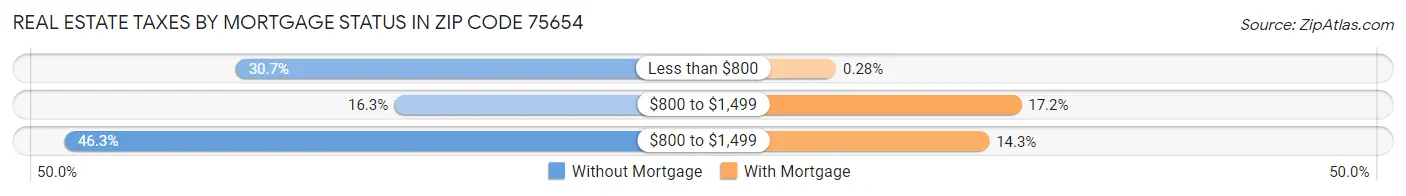 Real Estate Taxes by Mortgage Status in Zip Code 75654