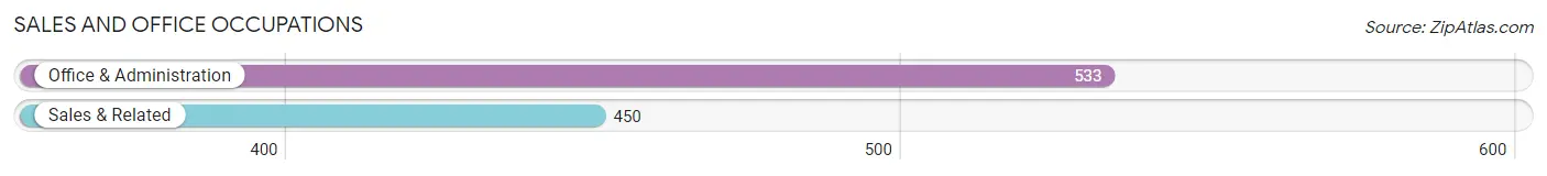Sales and Office Occupations in Zip Code 75654