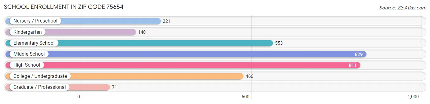 School Enrollment in Zip Code 75654