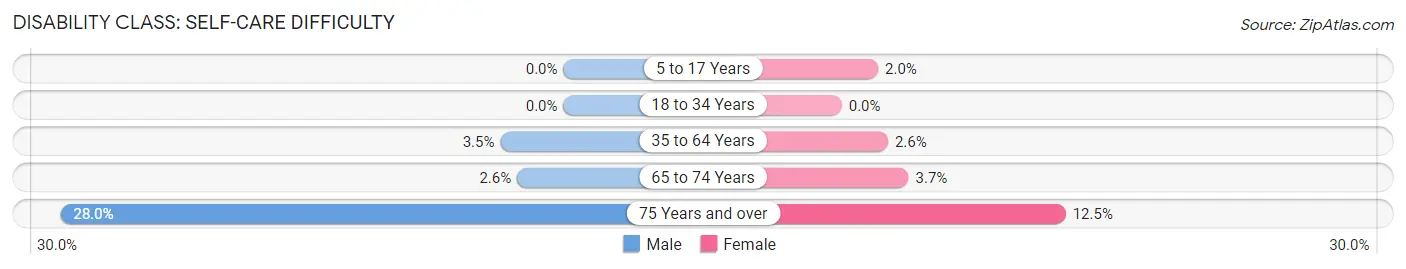 Disability in Zip Code 75654: <span>Self-Care Difficulty</span>