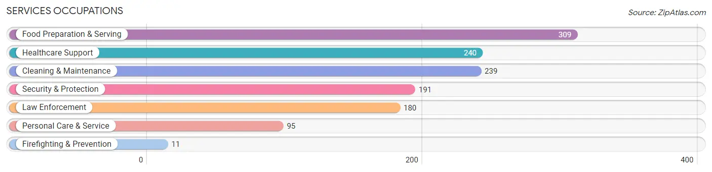 Services Occupations in Zip Code 75654