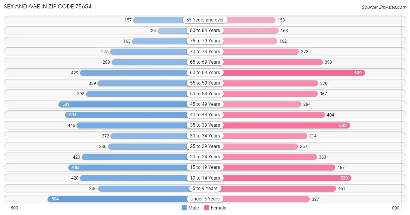 Sex and Age in Zip Code 75654