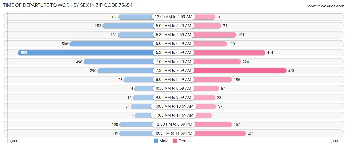 Time of Departure to Work by Sex in Zip Code 75654