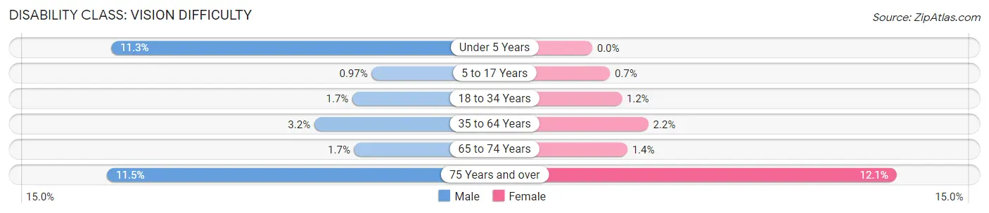 Disability in Zip Code 75654: <span>Vision Difficulty</span>