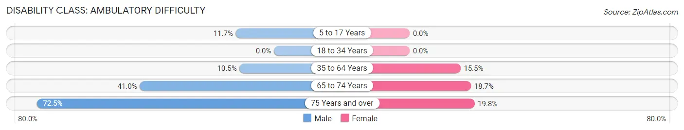 Disability in Zip Code 75969: <span>Ambulatory Difficulty</span>