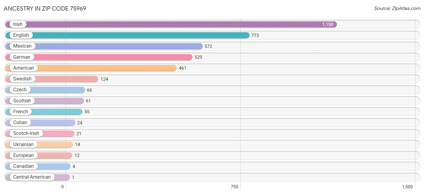 Ancestry in Zip Code 75969