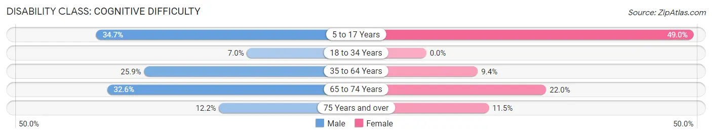 Disability in Zip Code 75969: <span>Cognitive Difficulty</span>