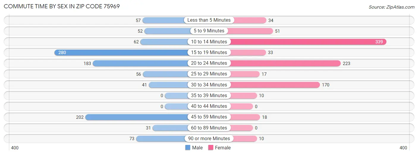 Commute Time by Sex in Zip Code 75969