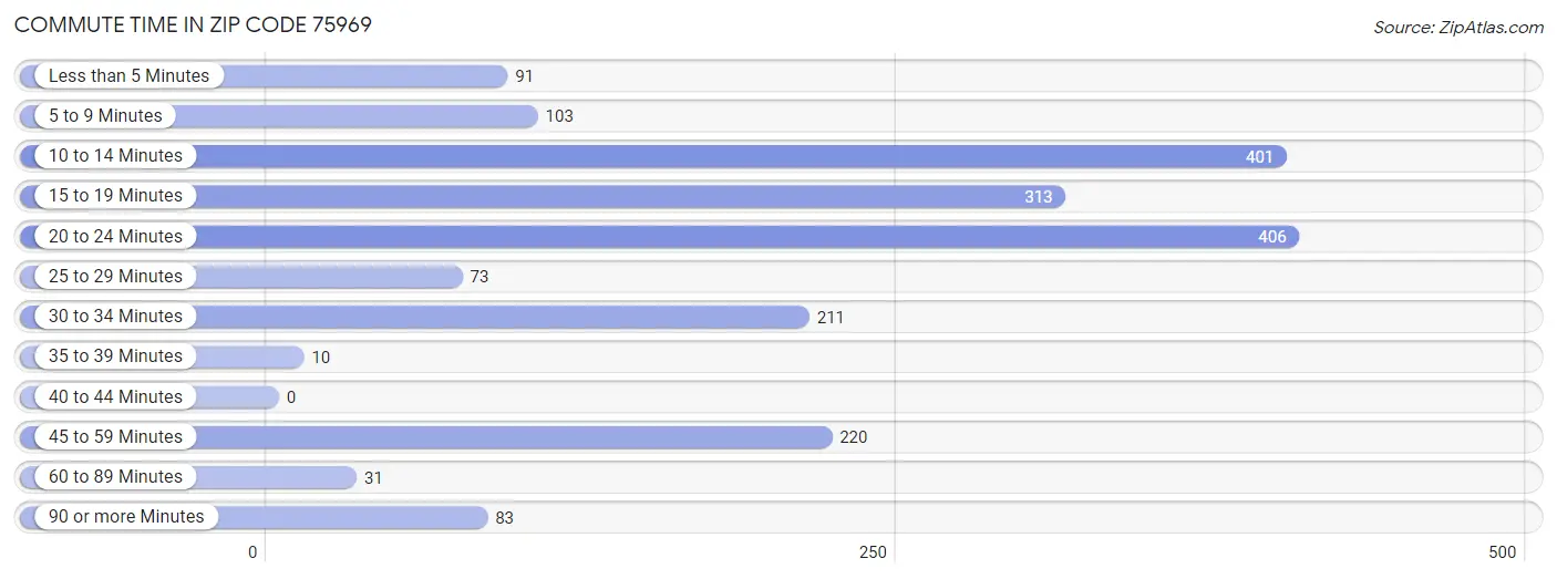 Commute Time in Zip Code 75969