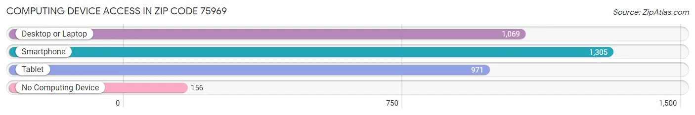 Computing Device Access in Zip Code 75969