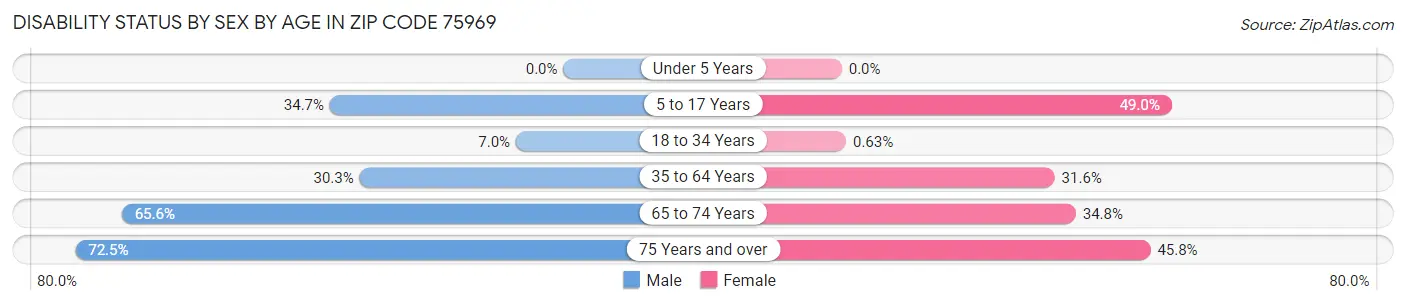 Disability Status by Sex by Age in Zip Code 75969