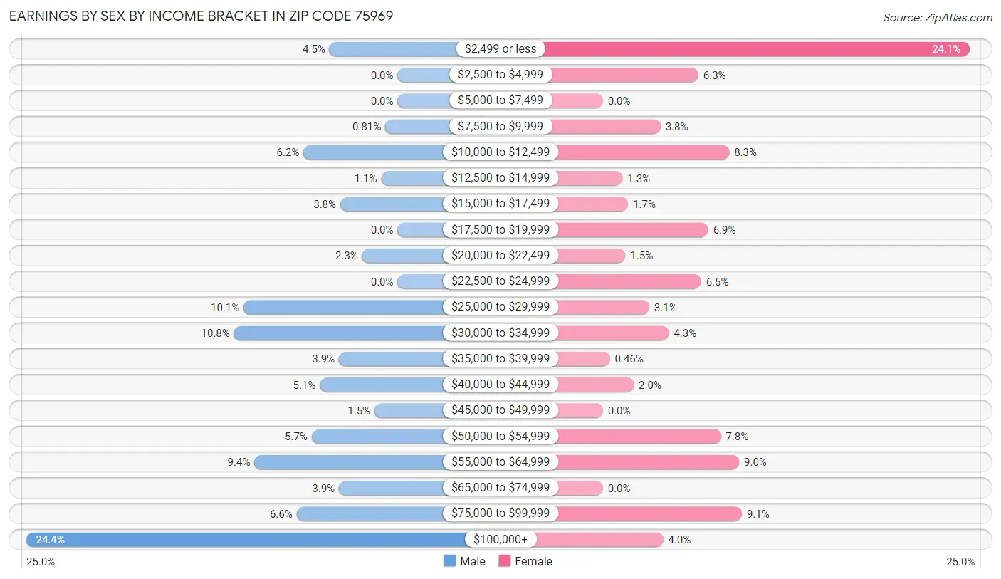 Earnings by Sex by Income Bracket in Zip Code 75969