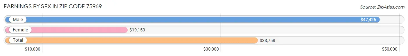 Earnings by Sex in Zip Code 75969