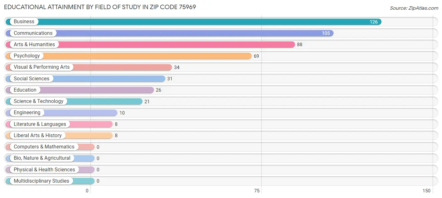 Educational Attainment by Field of Study in Zip Code 75969