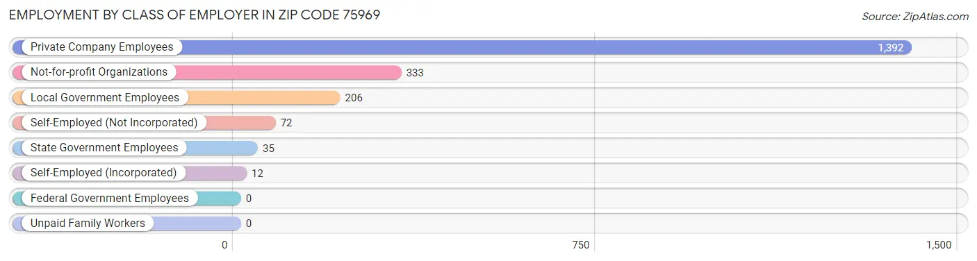 Employment by Class of Employer in Zip Code 75969