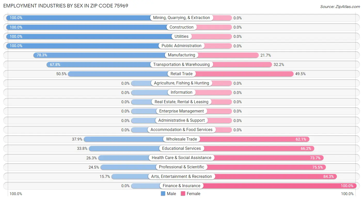 Employment Industries by Sex in Zip Code 75969