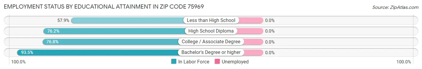 Employment Status by Educational Attainment in Zip Code 75969