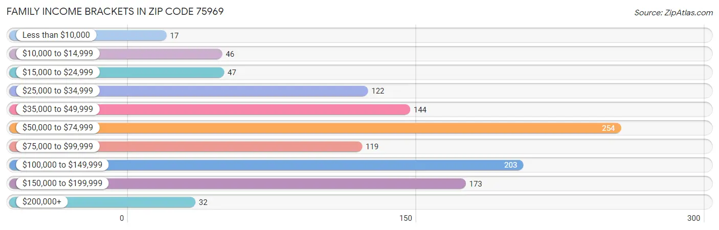 Family Income Brackets in Zip Code 75969