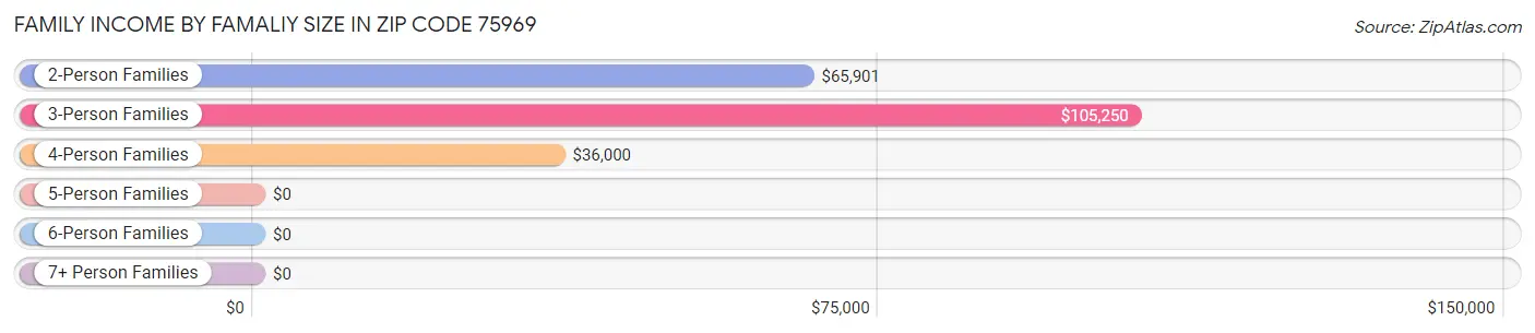 Family Income by Famaliy Size in Zip Code 75969