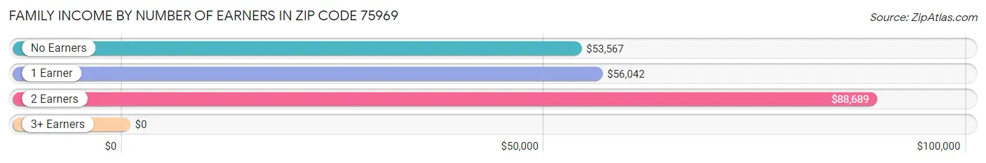 Family Income by Number of Earners in Zip Code 75969