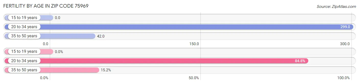 Female Fertility by Age in Zip Code 75969