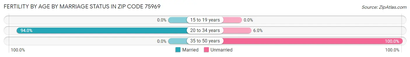 Female Fertility by Age by Marriage Status in Zip Code 75969