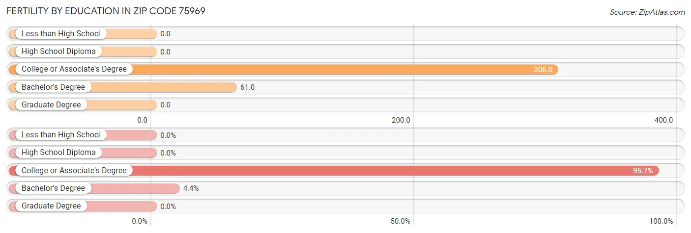 Female Fertility by Education Attainment in Zip Code 75969