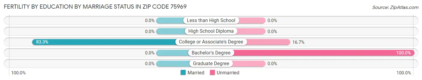 Female Fertility by Education by Marriage Status in Zip Code 75969