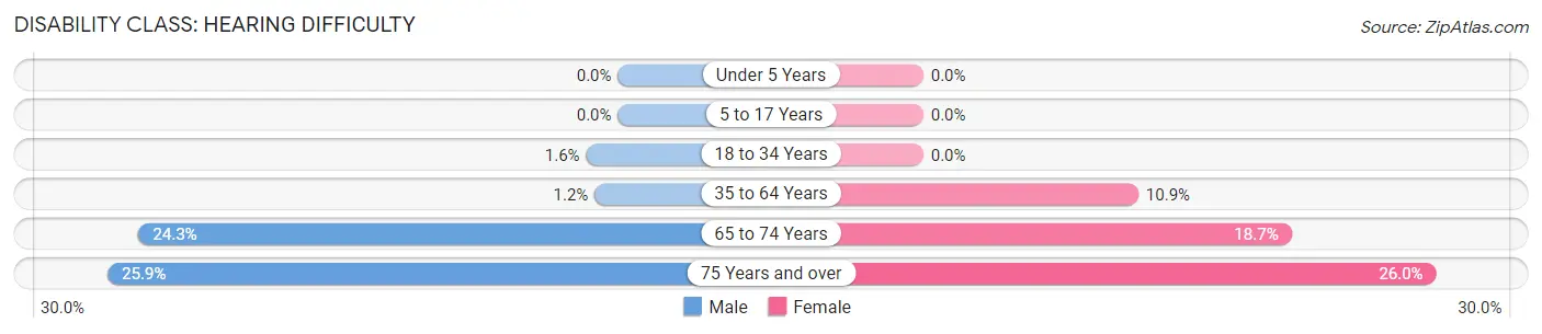 Disability in Zip Code 75969: <span>Hearing Difficulty</span>