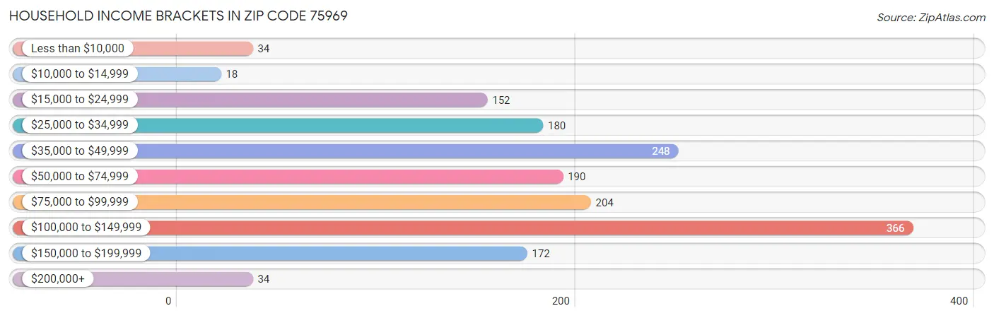 Household Income Brackets in Zip Code 75969