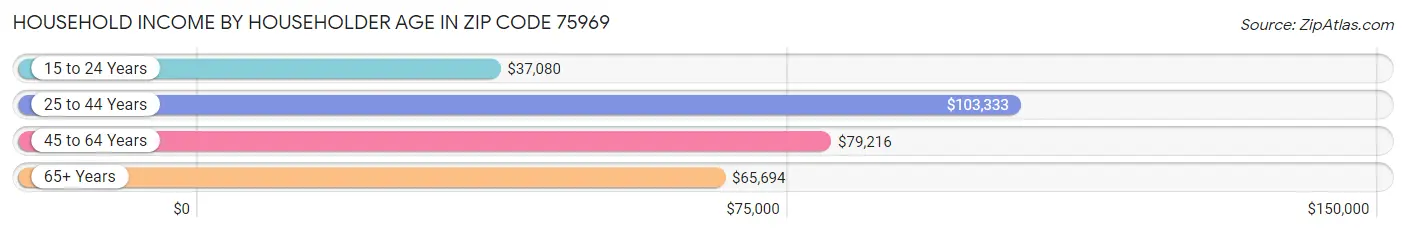 Household Income by Householder Age in Zip Code 75969