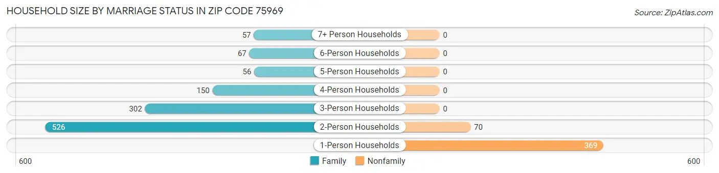 Household Size by Marriage Status in Zip Code 75969