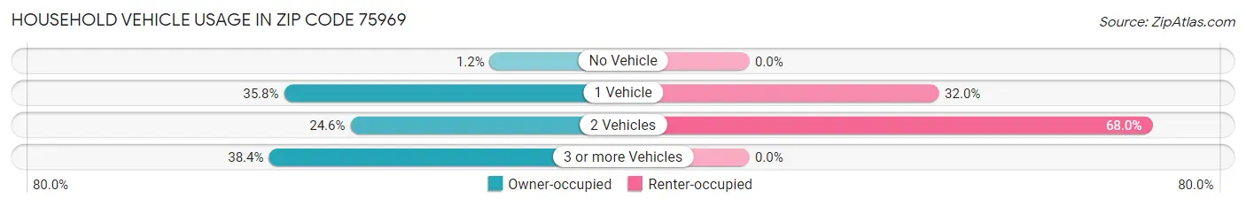 Household Vehicle Usage in Zip Code 75969