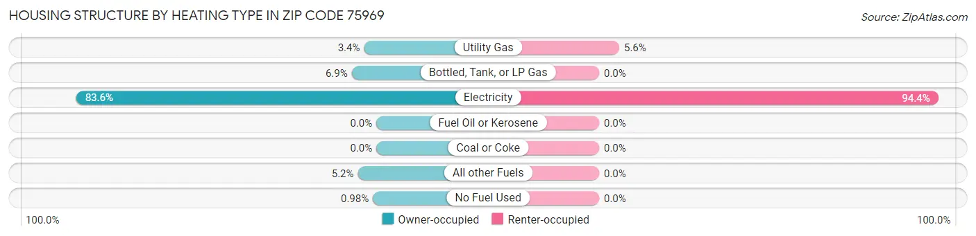 Housing Structure by Heating Type in Zip Code 75969