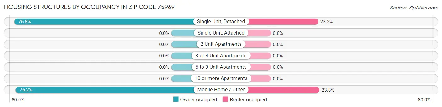 Housing Structures by Occupancy in Zip Code 75969