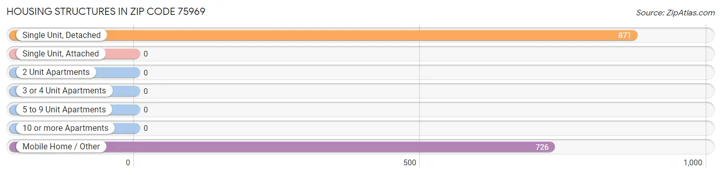Housing Structures in Zip Code 75969