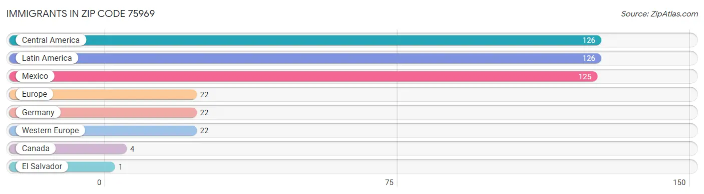 Immigrants in Zip Code 75969