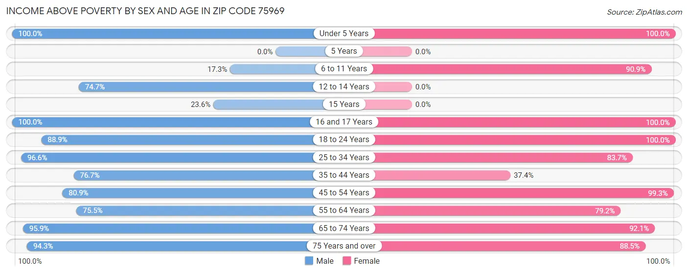 Income Above Poverty by Sex and Age in Zip Code 75969