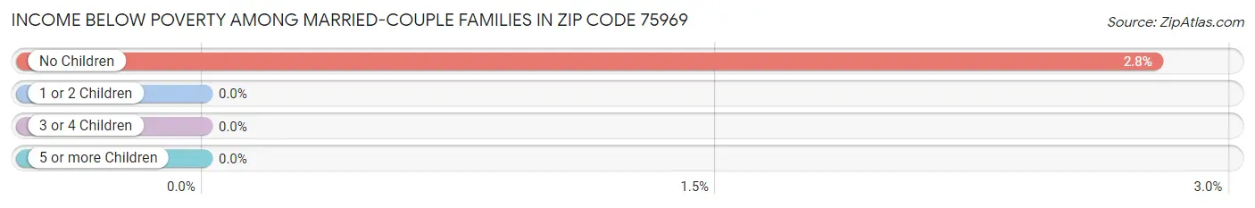 Income Below Poverty Among Married-Couple Families in Zip Code 75969