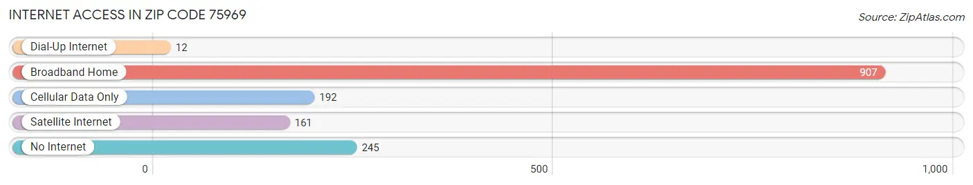 Internet Access in Zip Code 75969
