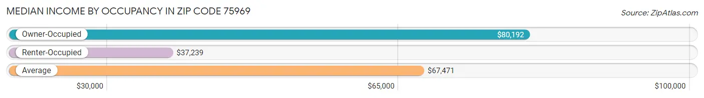 Median Income by Occupancy in Zip Code 75969